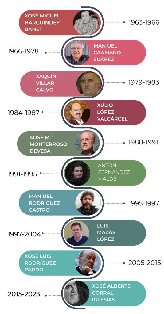 Infografía: Presidentes do Facho 1963-2023
